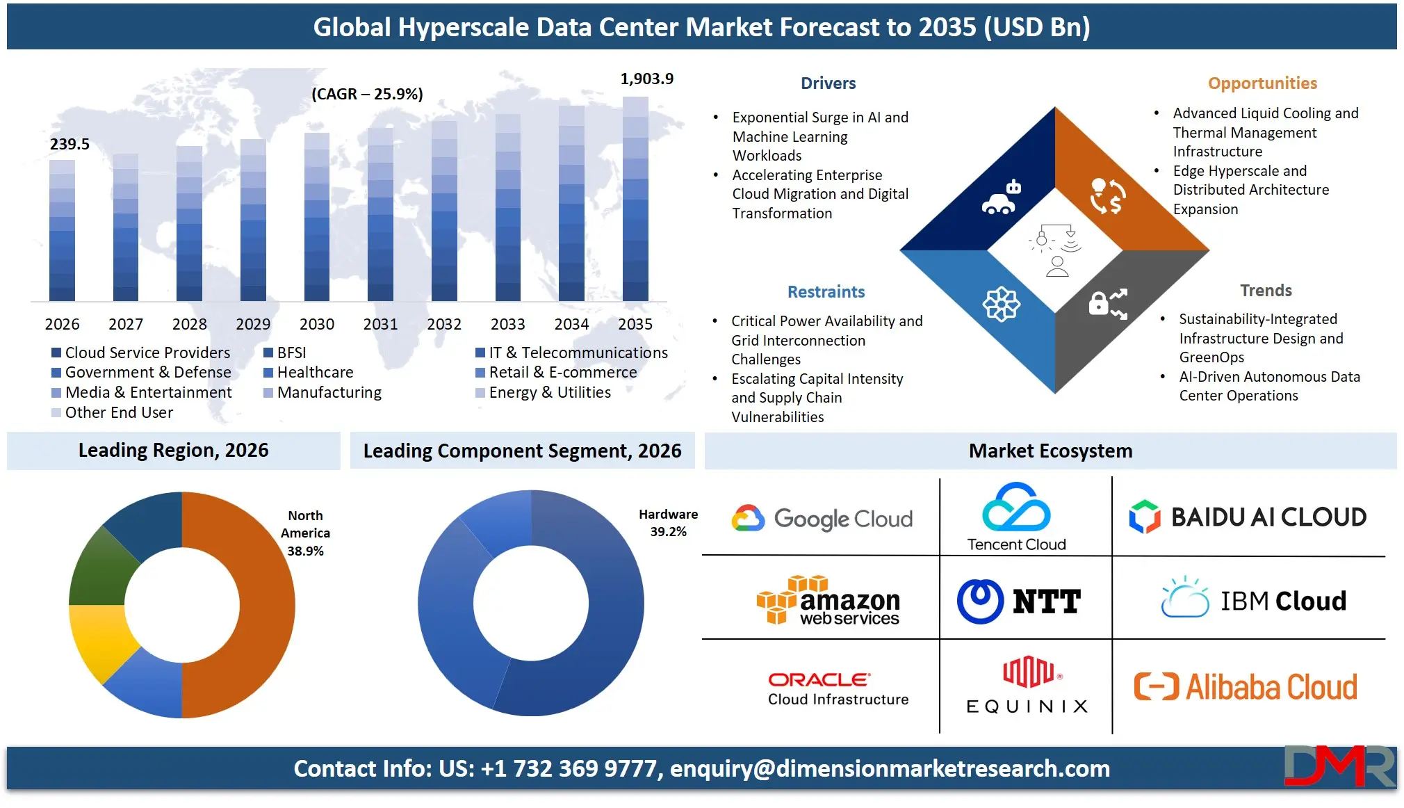 Hyperscale Data Center Market Forecast to 2035
