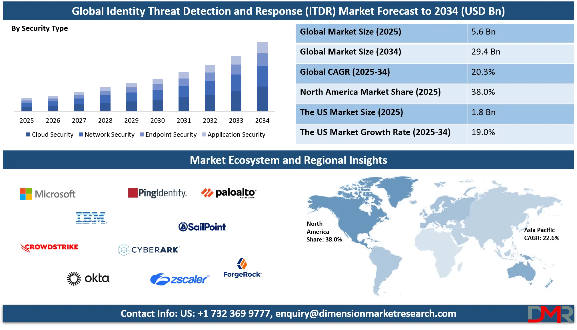 Identity Threat Detection and Response (ITDR) Market Analysis