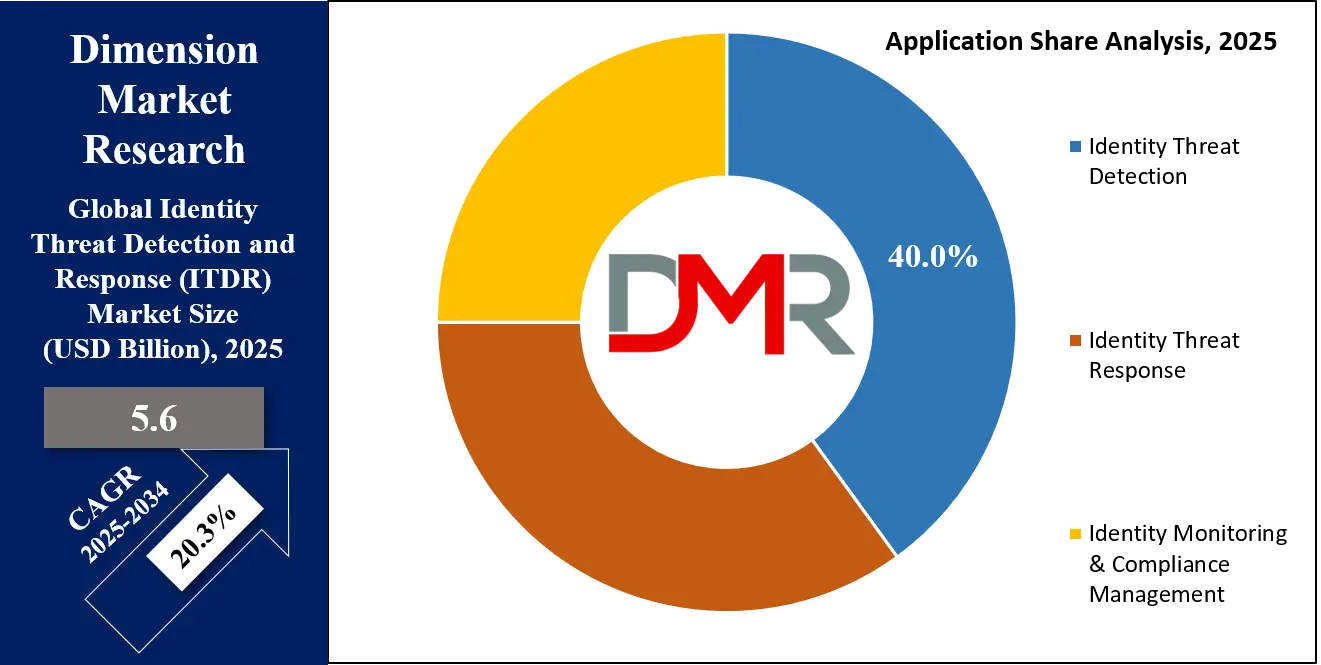Identity Threat Detection and Response (ITDR) Market Application Analysis