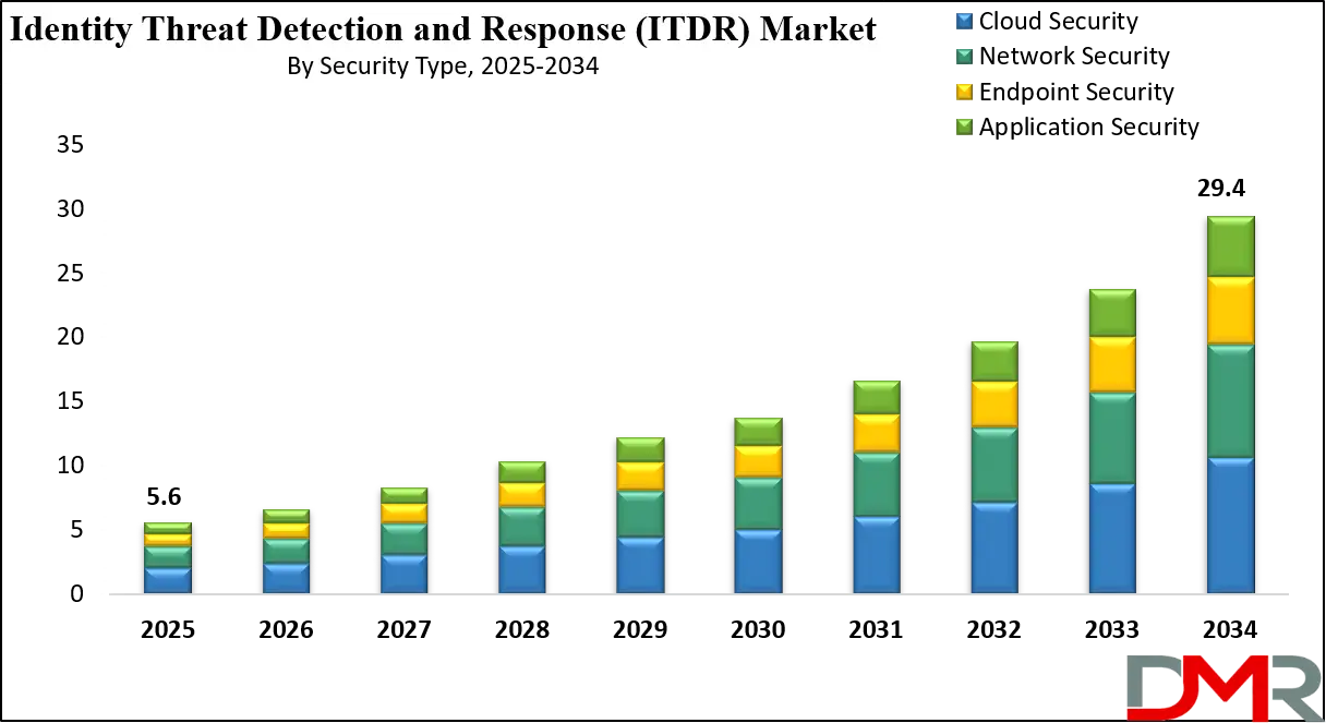 Identity Threat Detection and Response (ITDR) Market Growth Analysis