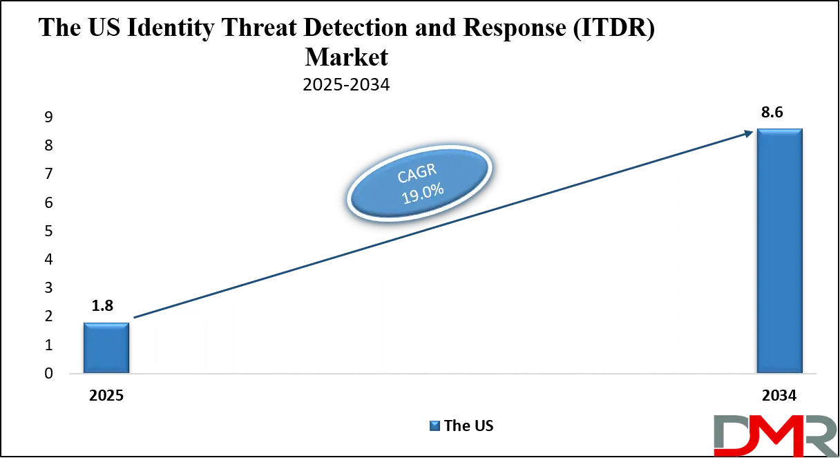 Identity Threat Detection and Response (ITDR) Market Us Growth Analsyis