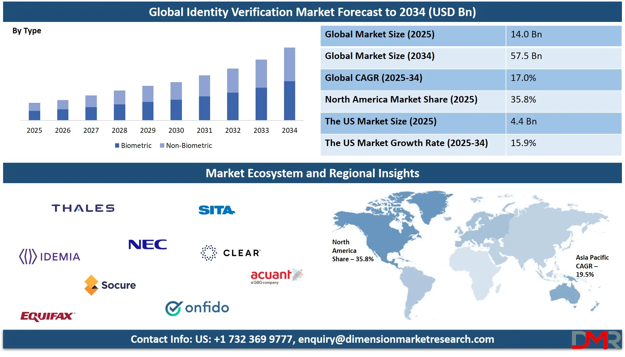 Identity Verification Market Analysis