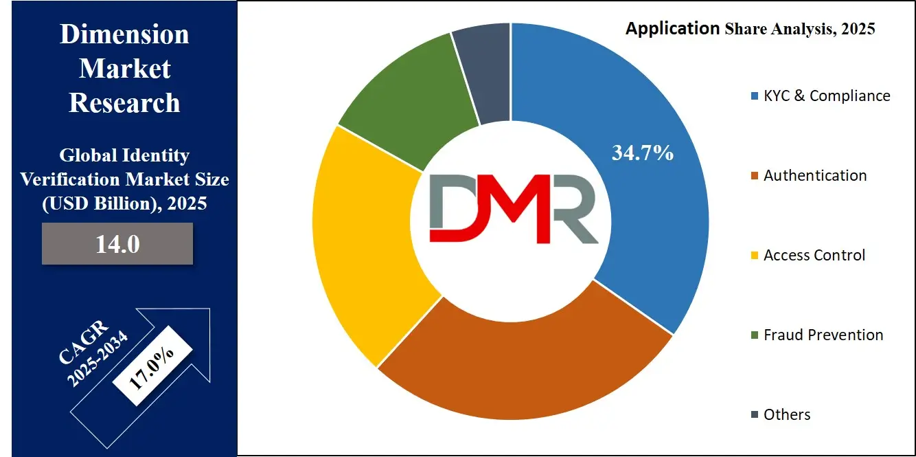 Identity Verification Market Application Analysis