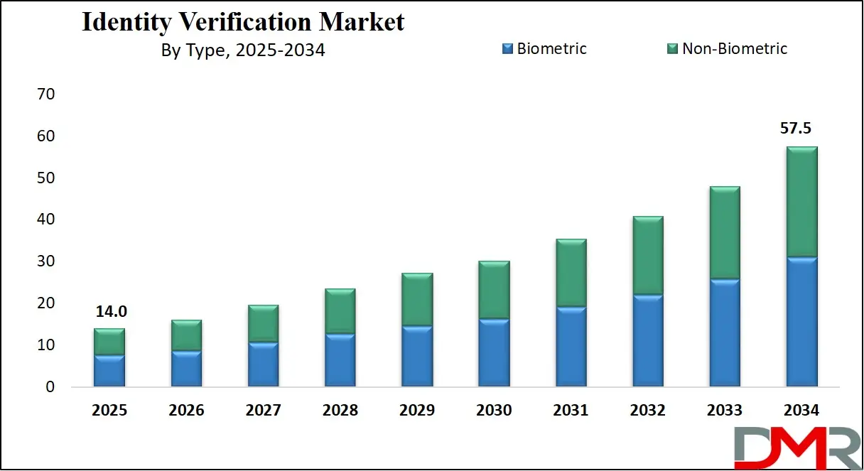 Identity Verification Market Growth Analysis
