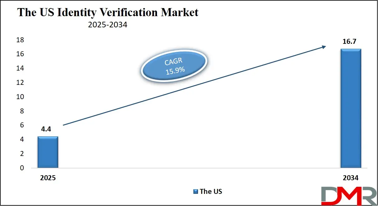 Identity Verification Market Us Growth Analysis
