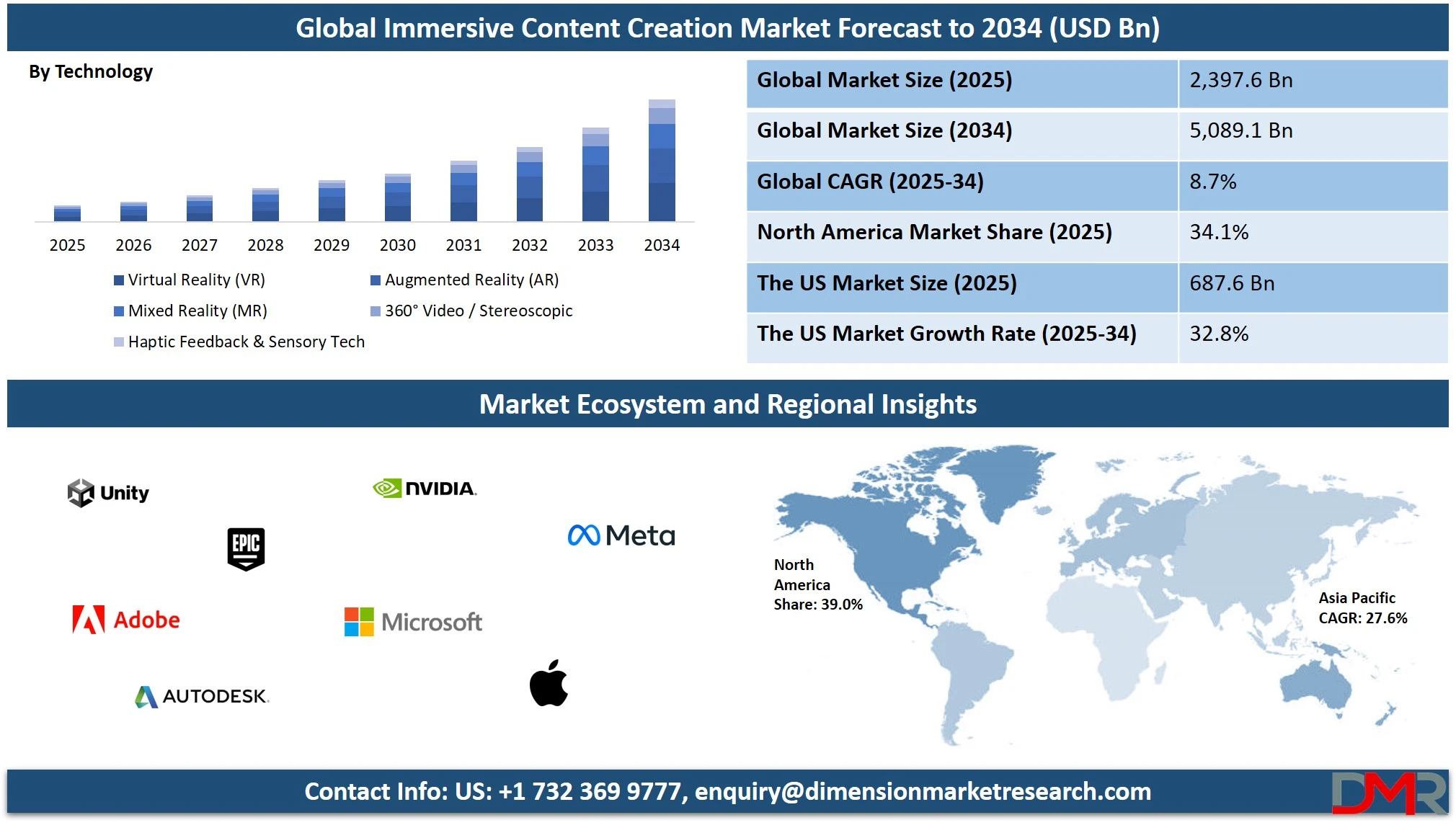 Immersive Content Creation Market Overview