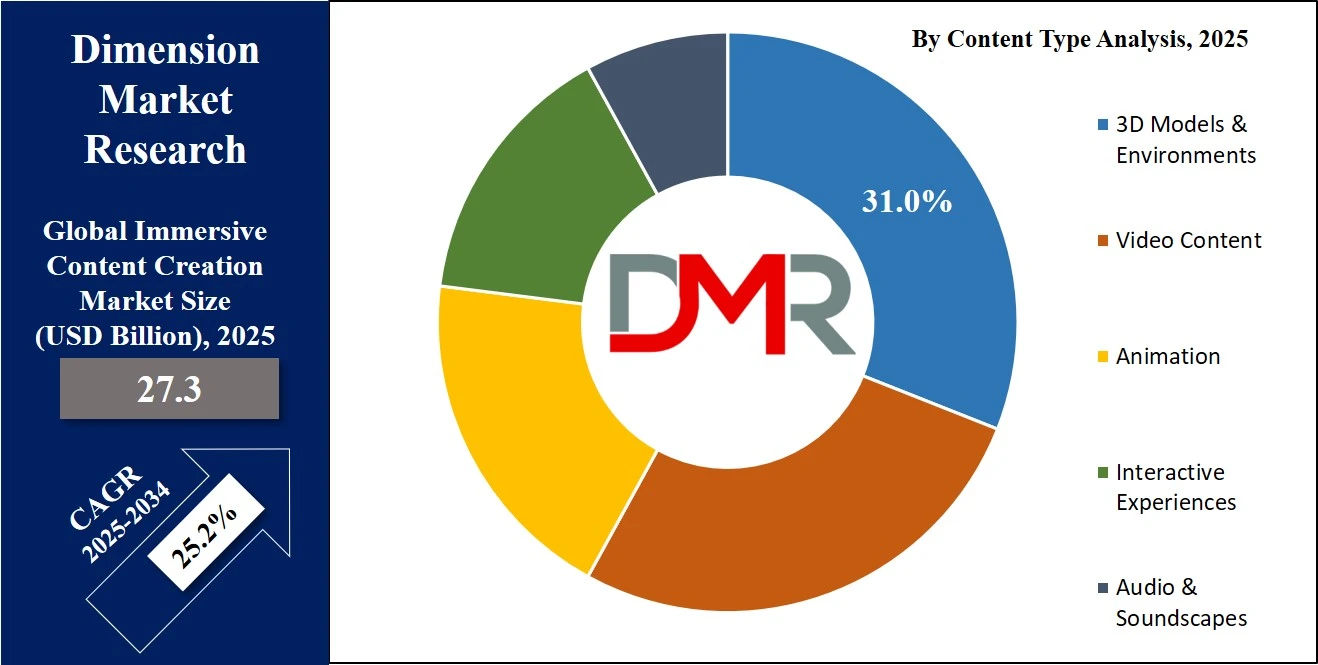 Immersive Content Creation Market Share Analysis By Content Type
