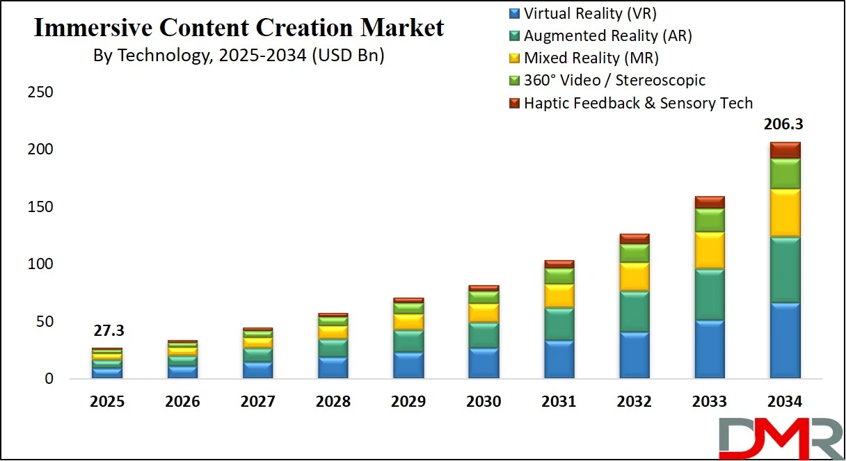 Immersive Content Creation Market Size Analysis