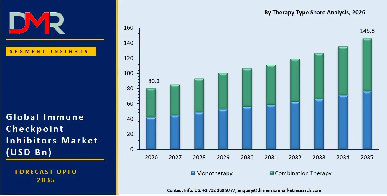 Immune Checkpoint Inhibitors Market By Therapy Type Share Analysis