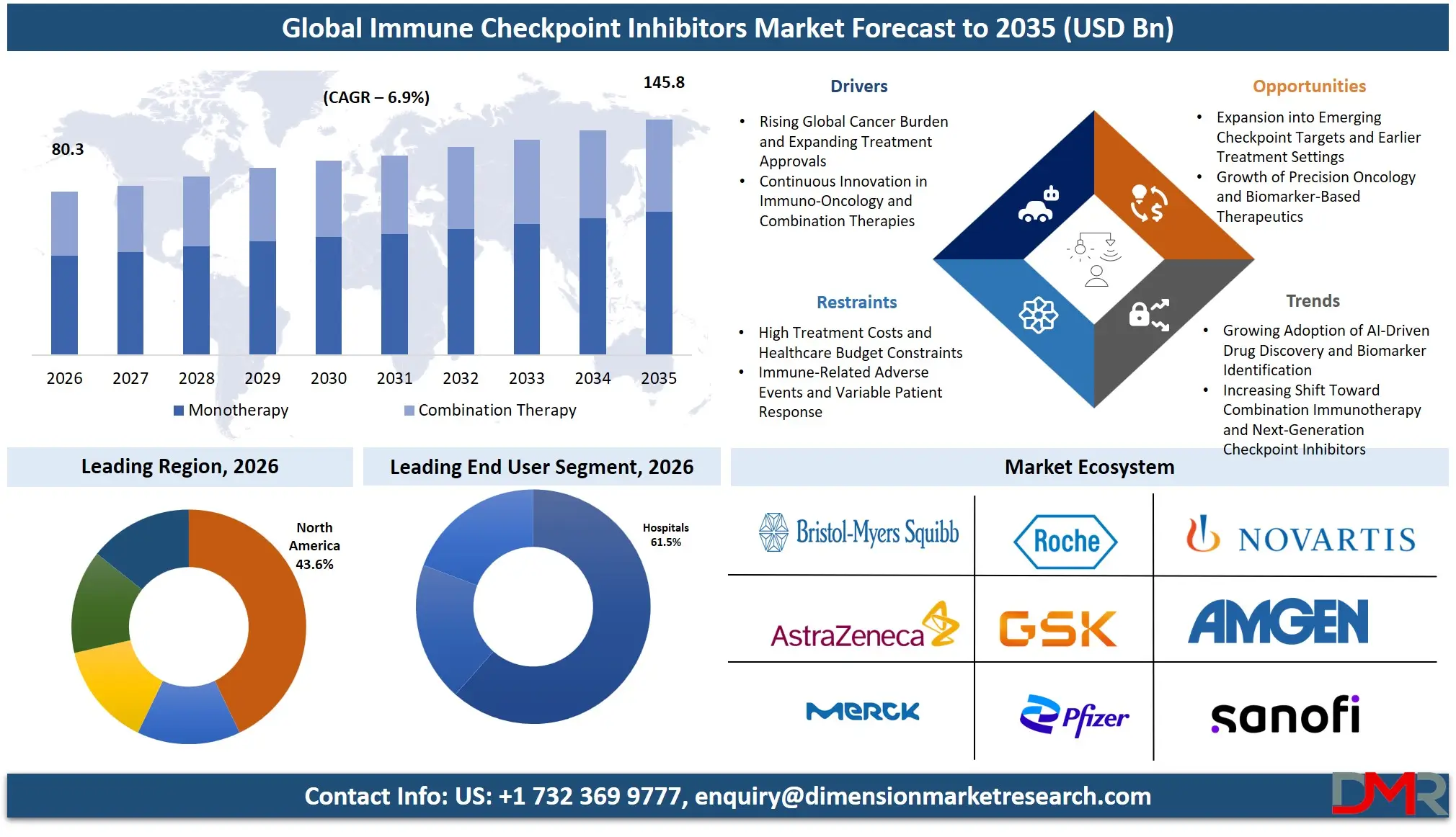 Immune Checkpoint Inhibitors Market Forecast to 2035