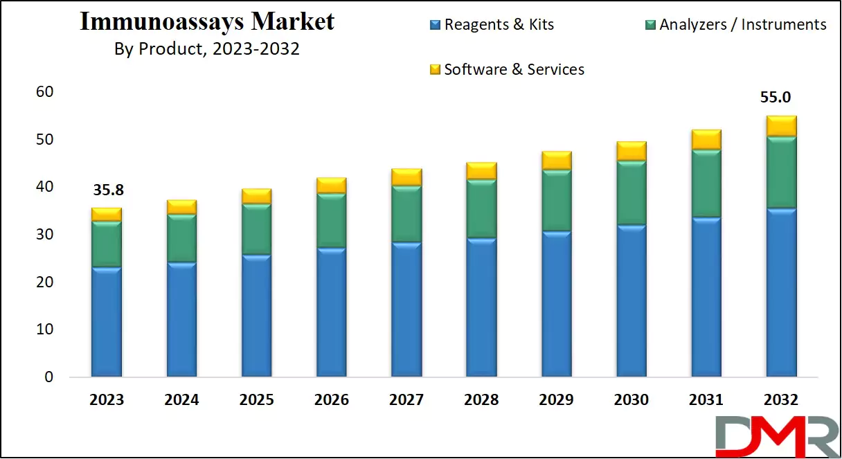 Immunoassays Market Growth Analysis