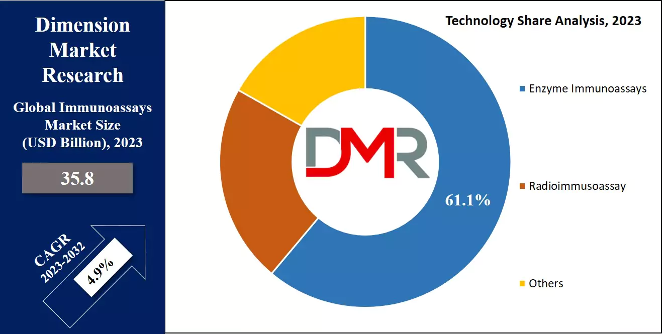 Immunoassays Market Technology Analysis