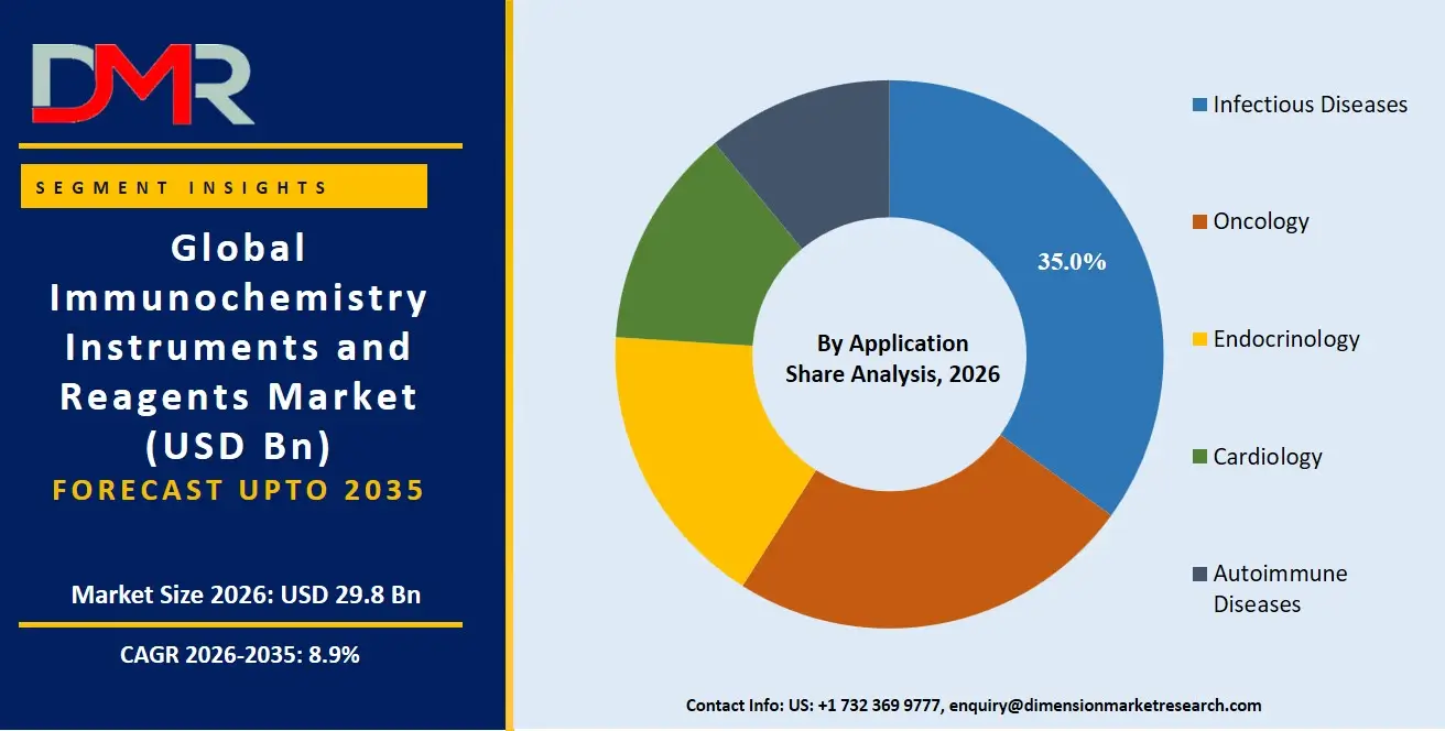 Immunochemistry Instruments and Reagents Market By Application Share Analysis