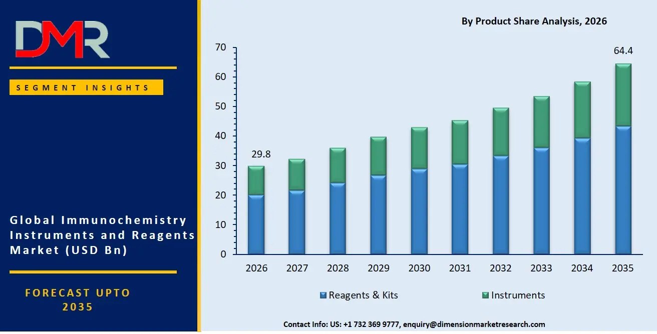 Immunochemistry Instruments and Reagents Market By Product Share Analysis