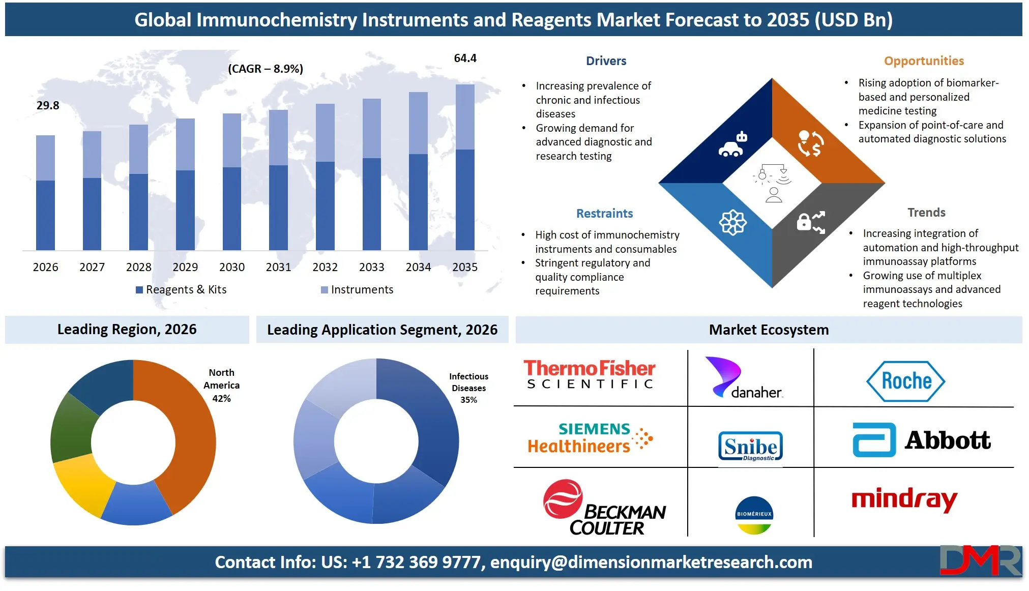 Immunochemistry Instruments and Reagents Market Forecast to 2035