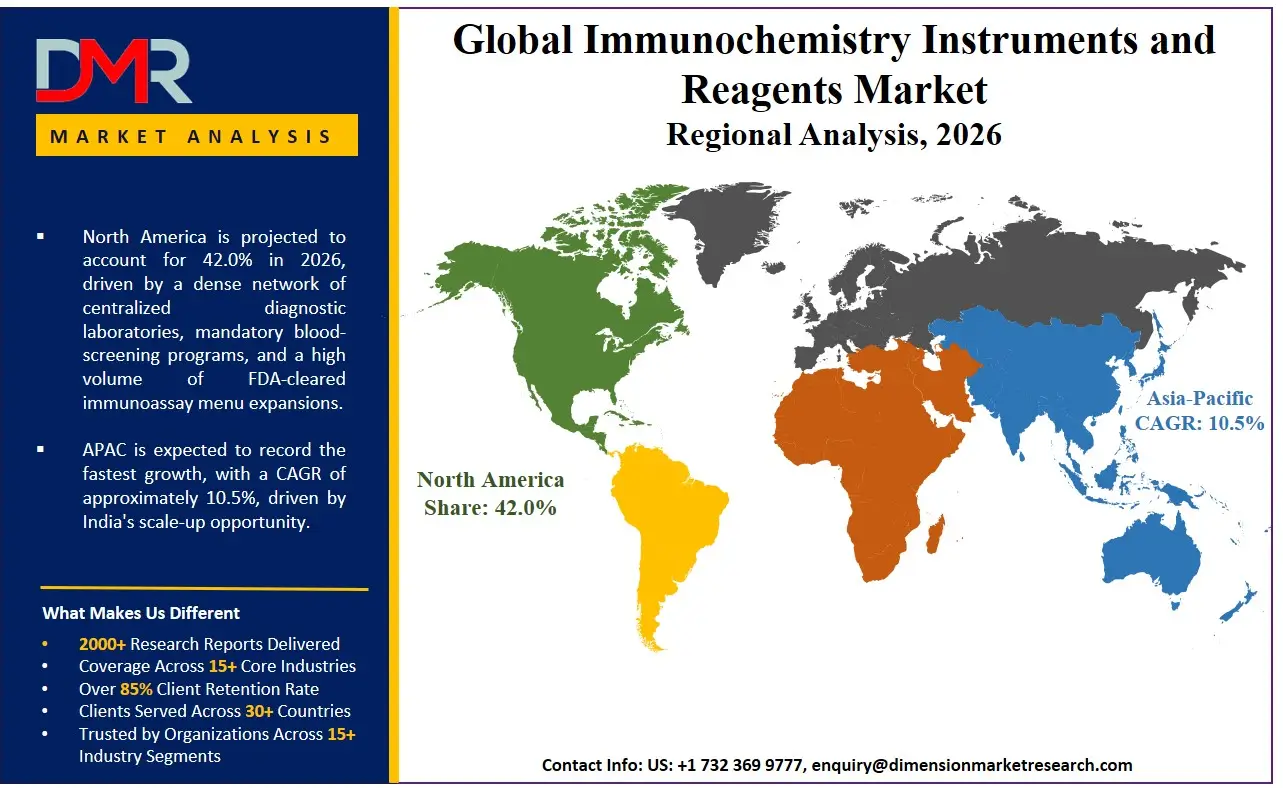 Immunochemistry Instruments and Reagents Market Regional Analysis
