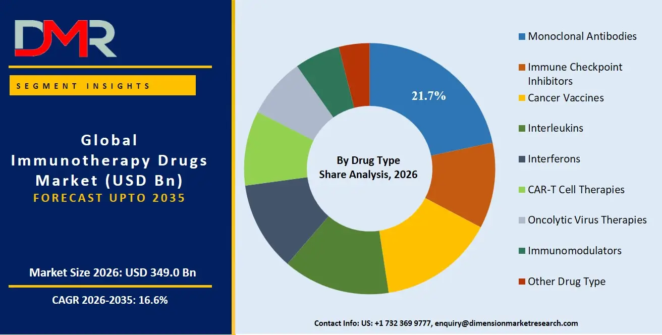 Immunotherapy Drugs Market By Drug Type Share Analysis