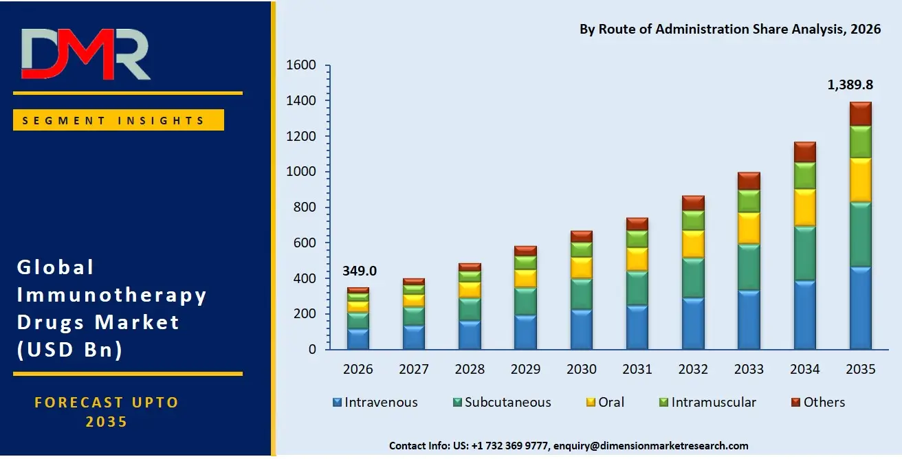 Immunotherapy Drugs Market By Route of Administration Share Analysis