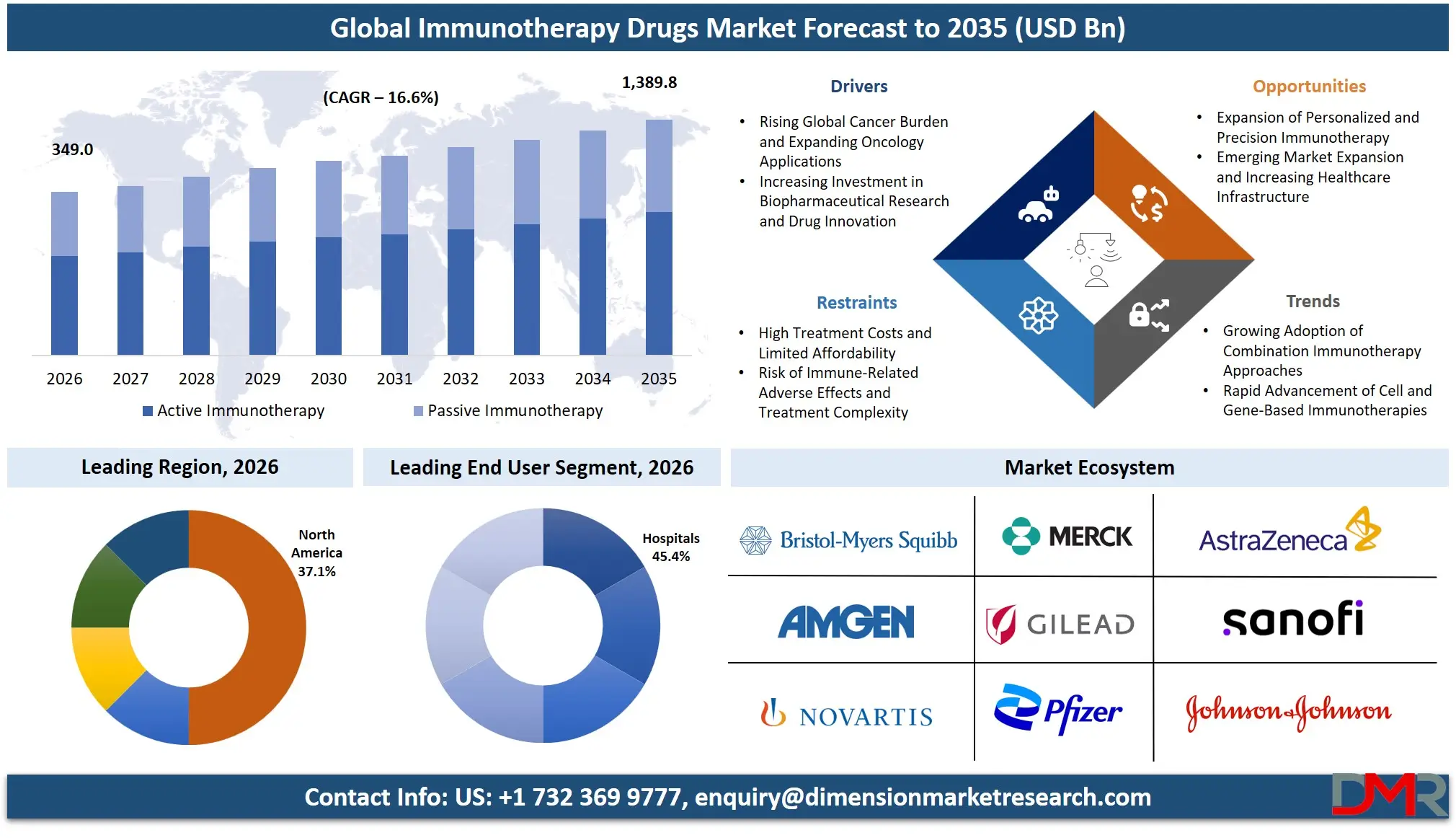 Immunotherapy Drugs Market Forecast to 2035