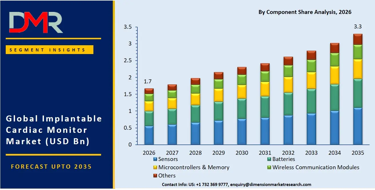 Implantable Cardiac Monitor Market By Component Share Analysis