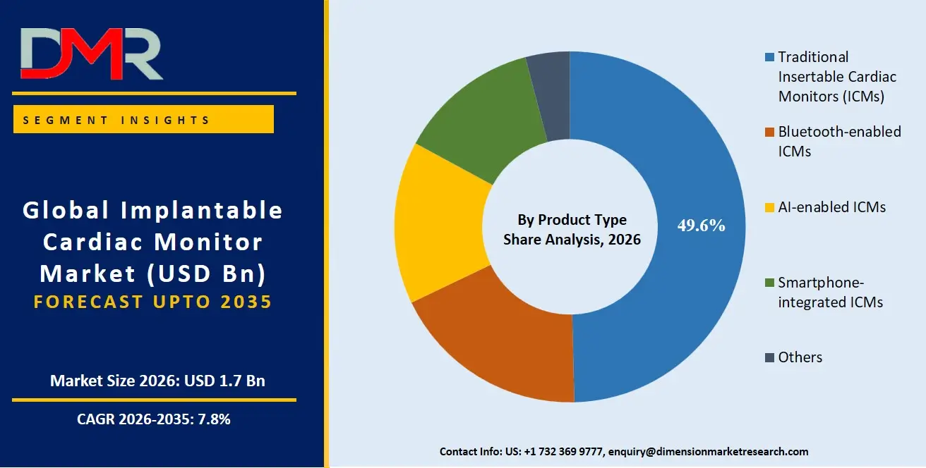 Implantable Cardiac Monitor Market By Product Type Share Analysis