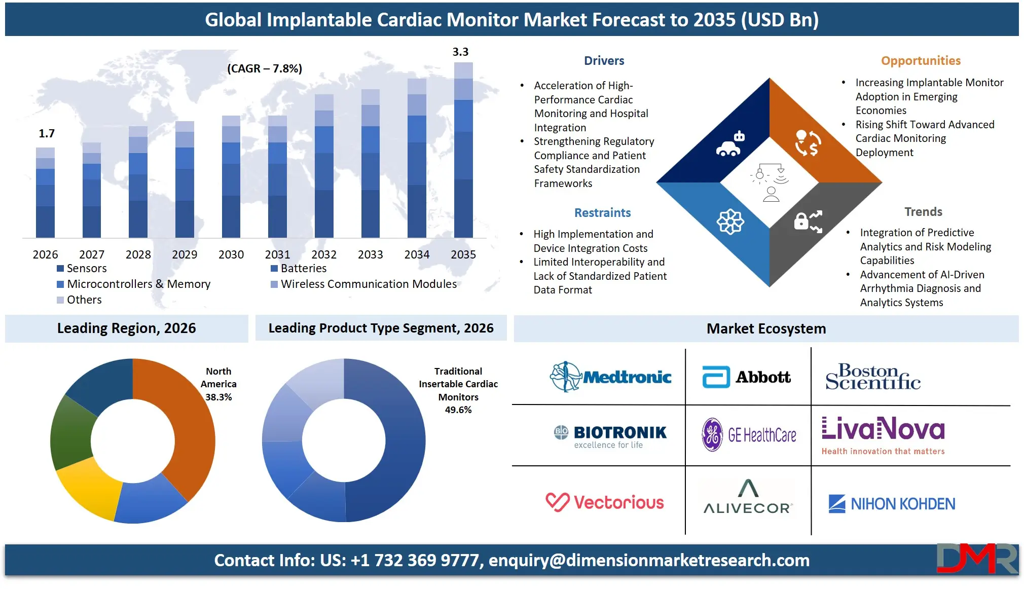 Implantable Cardiac Monitor Market Forecast to 2035