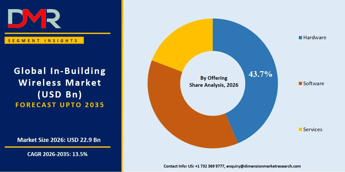 In Building Wireless Market By Offering Share Analysis