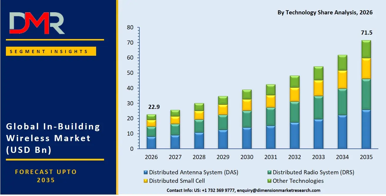 In Building Wireless Market By Technology Share Analysis