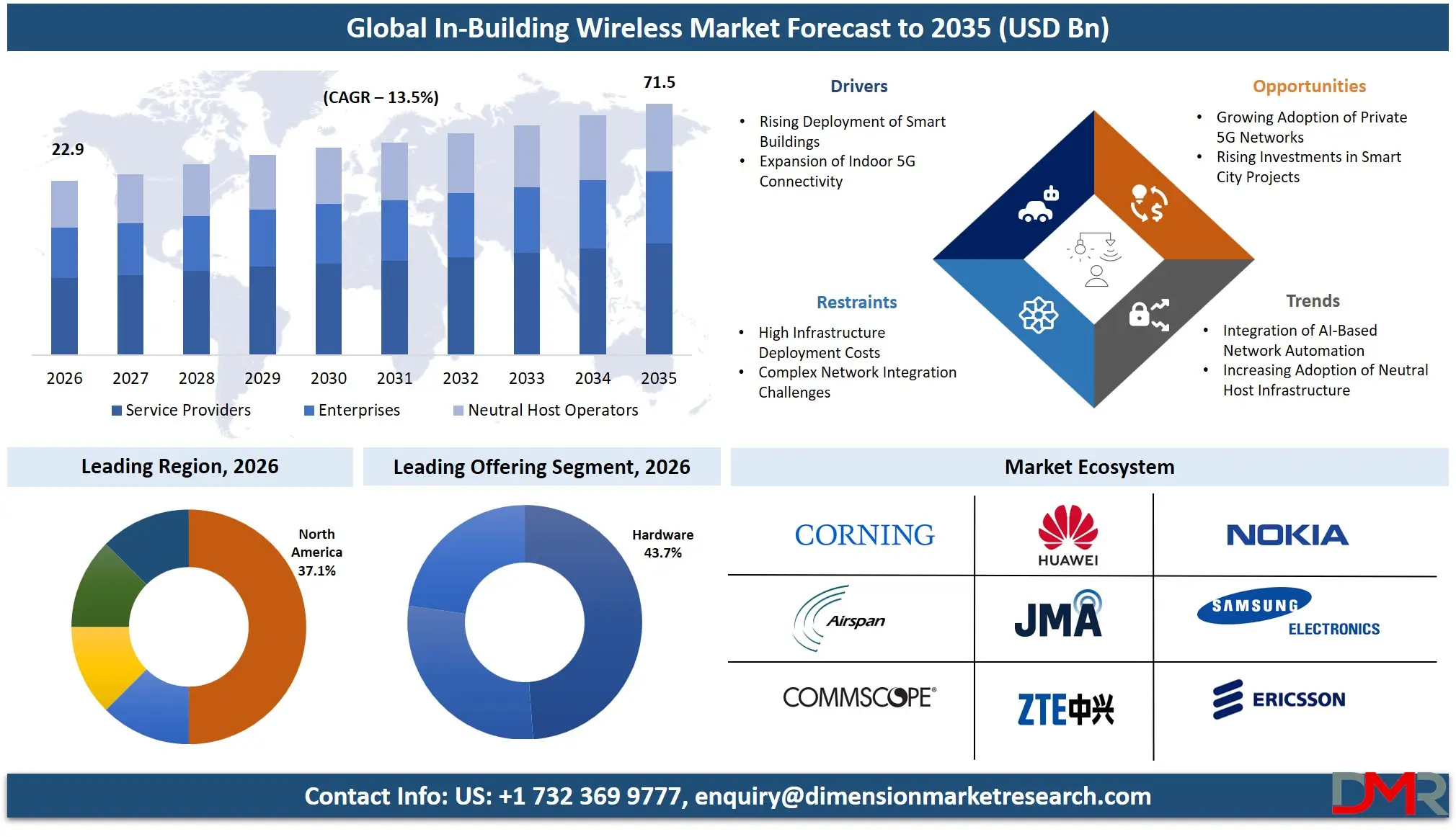 In Building Wireless Market Forecast to 2035