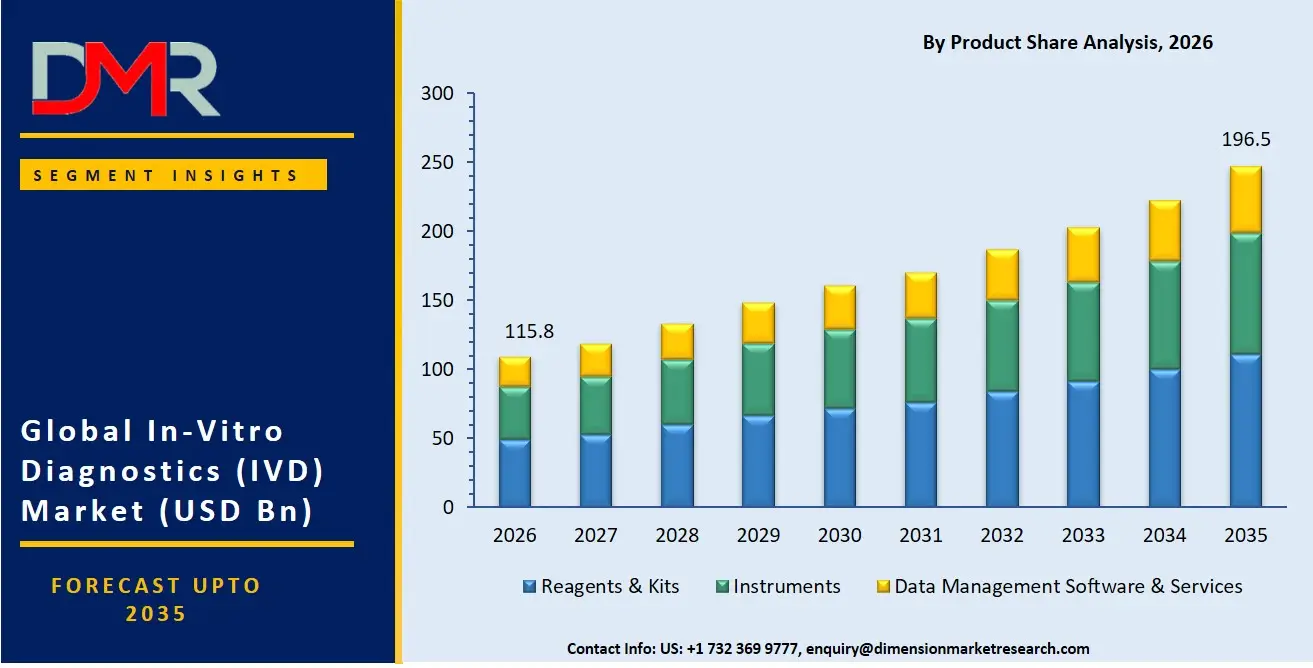 In Vitro Diagnostics Market By Product Share Analysis