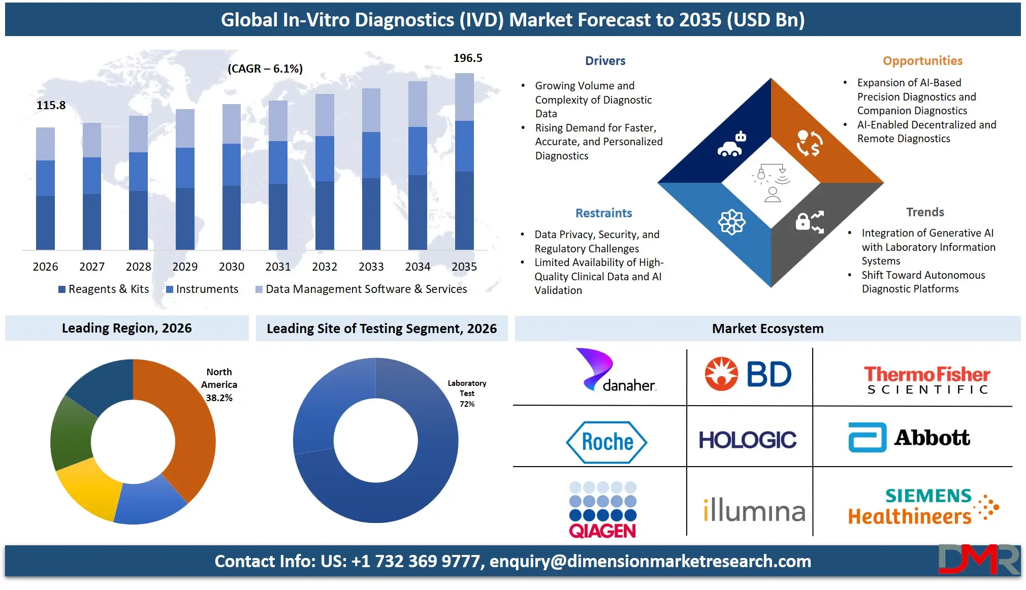 In Vitro Diagnostics Market Forecast to 2035