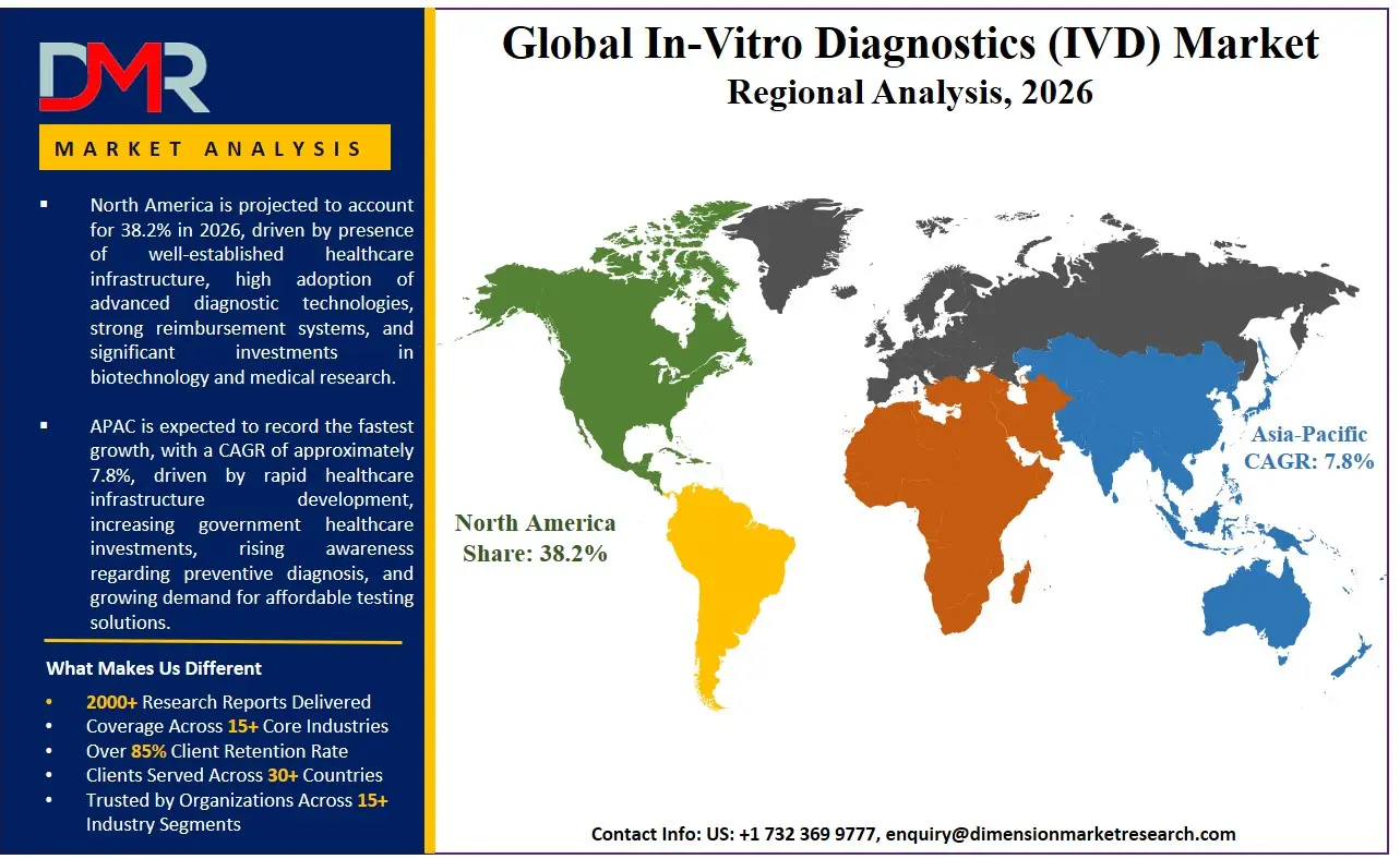 In Vitro Diagnostics Market Regional Analysis