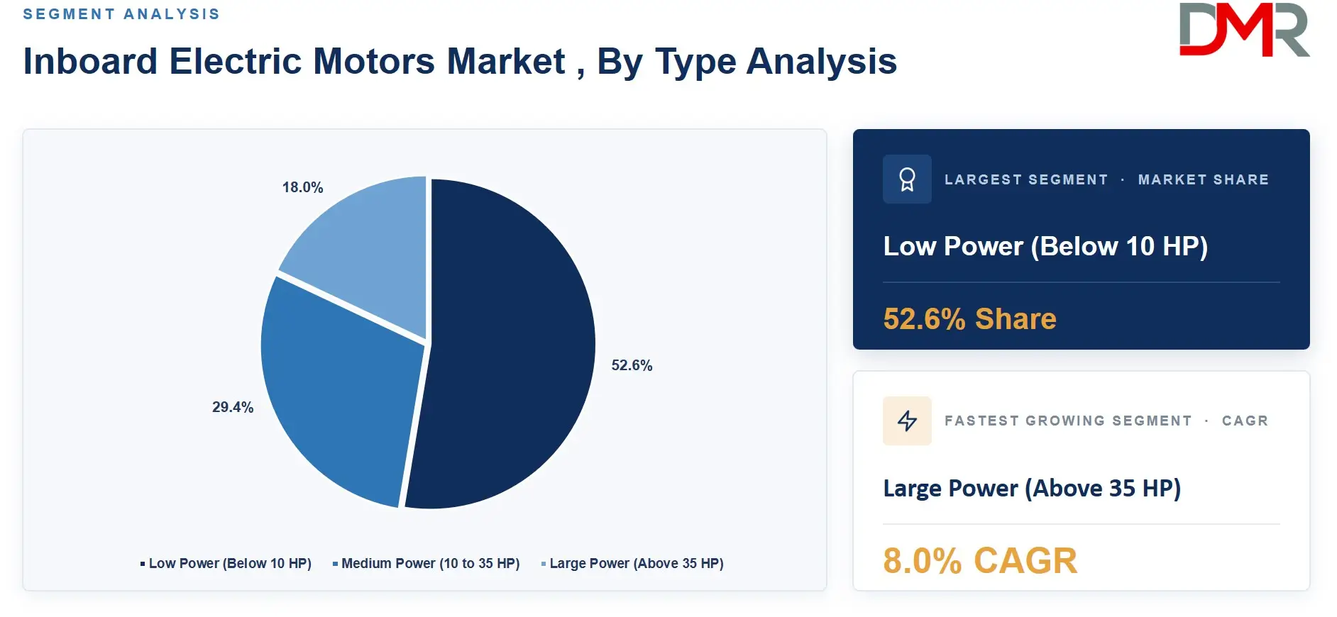 Inboard Electric Motors Market , By Type Analysis