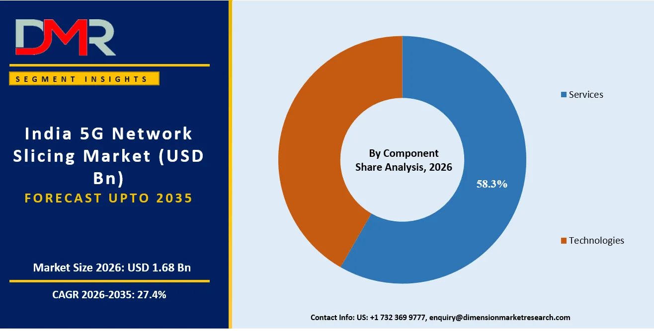 India 5G Network Slicing Market By Component Share Analysis