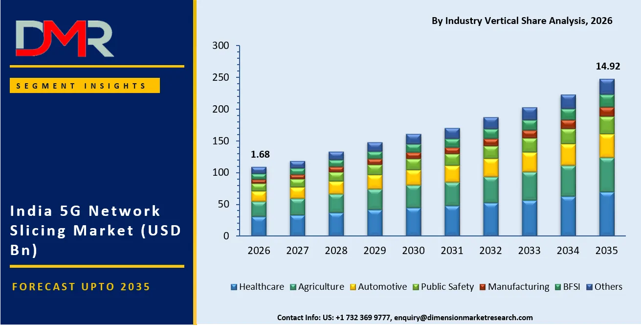 India 5G Network Slicing Market By Industry Vertical Share Analysis