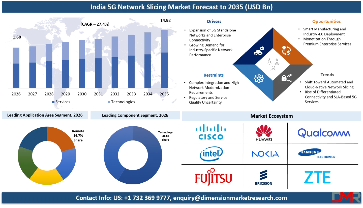 India 5G Network Slicing Market Forecast to 2035