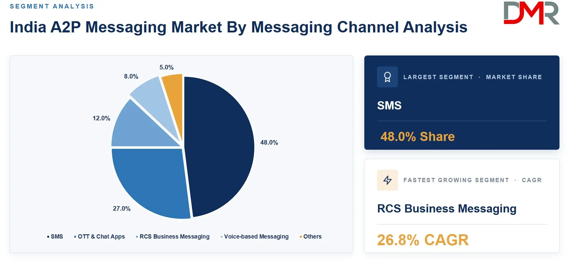 India A2P Messaging Market By Messaging Channel Analysis