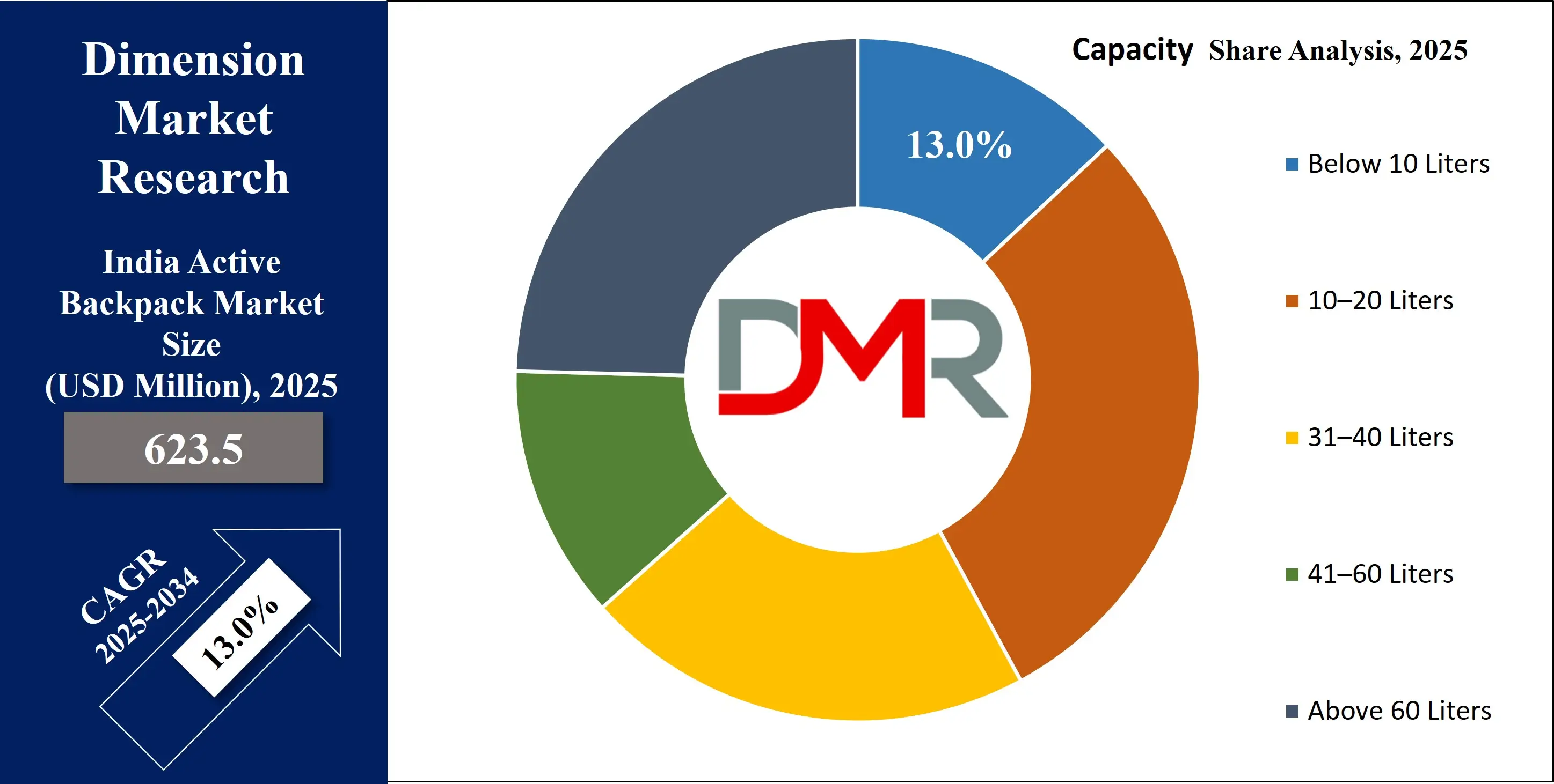 India Active Backpack Market capacity share Analysis
