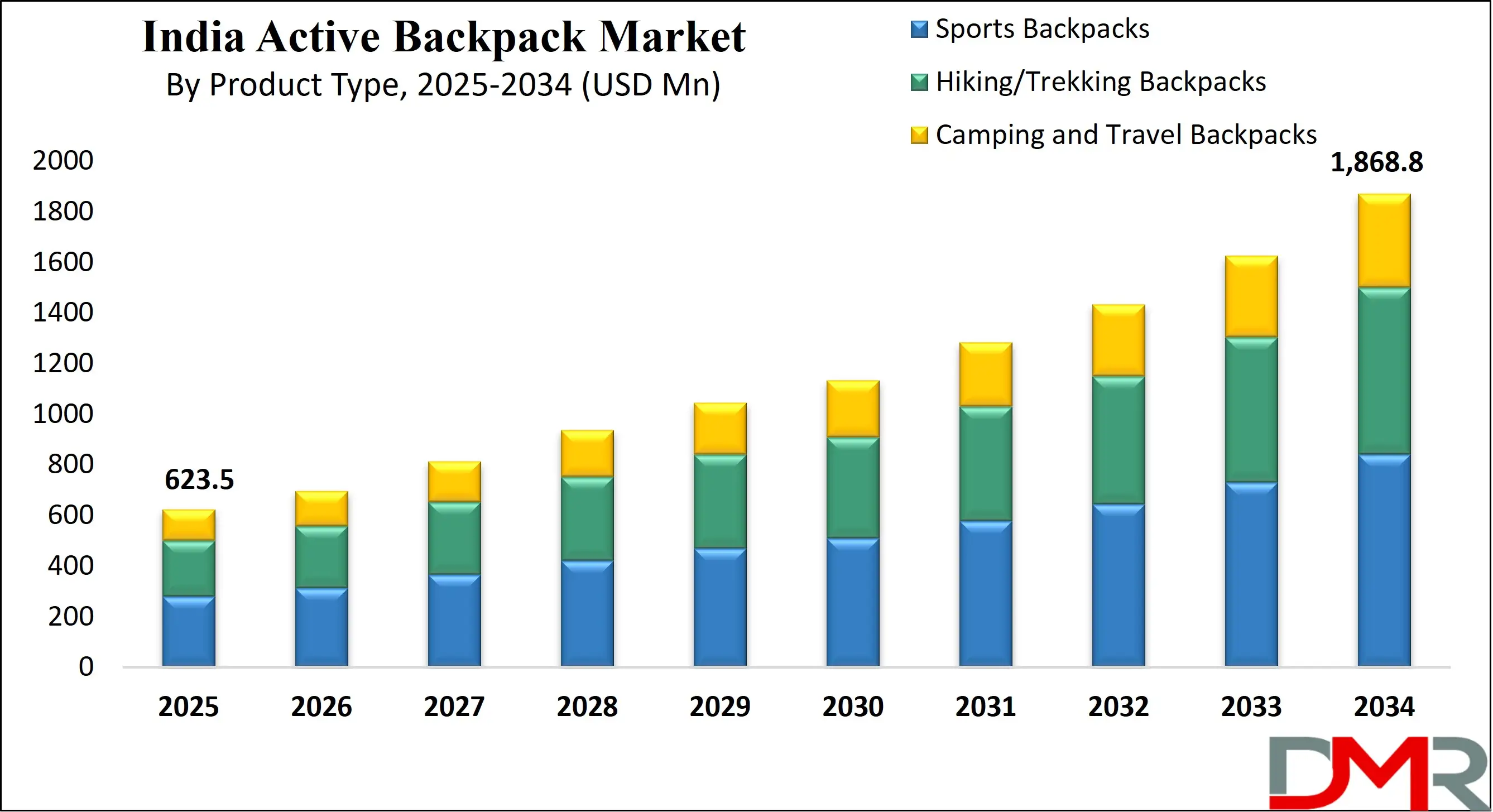 India Active Backpack Market Growth Analysis