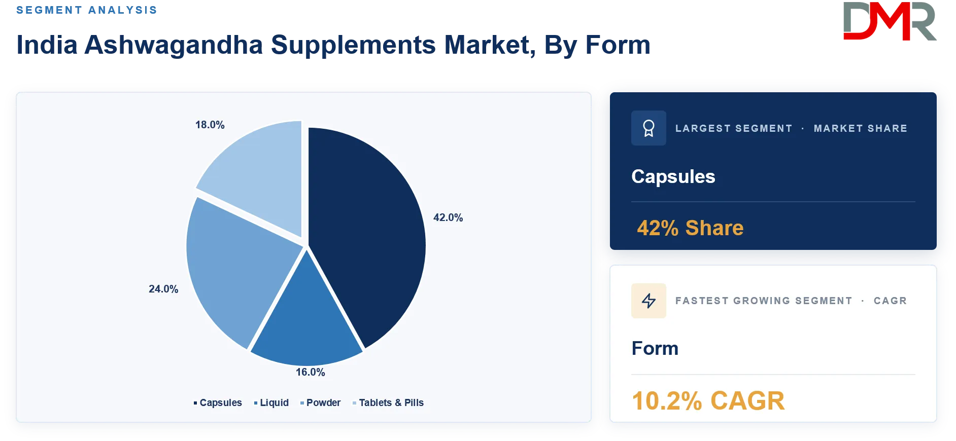 India Ashwagandha Supplements Market By Form Share Analysis