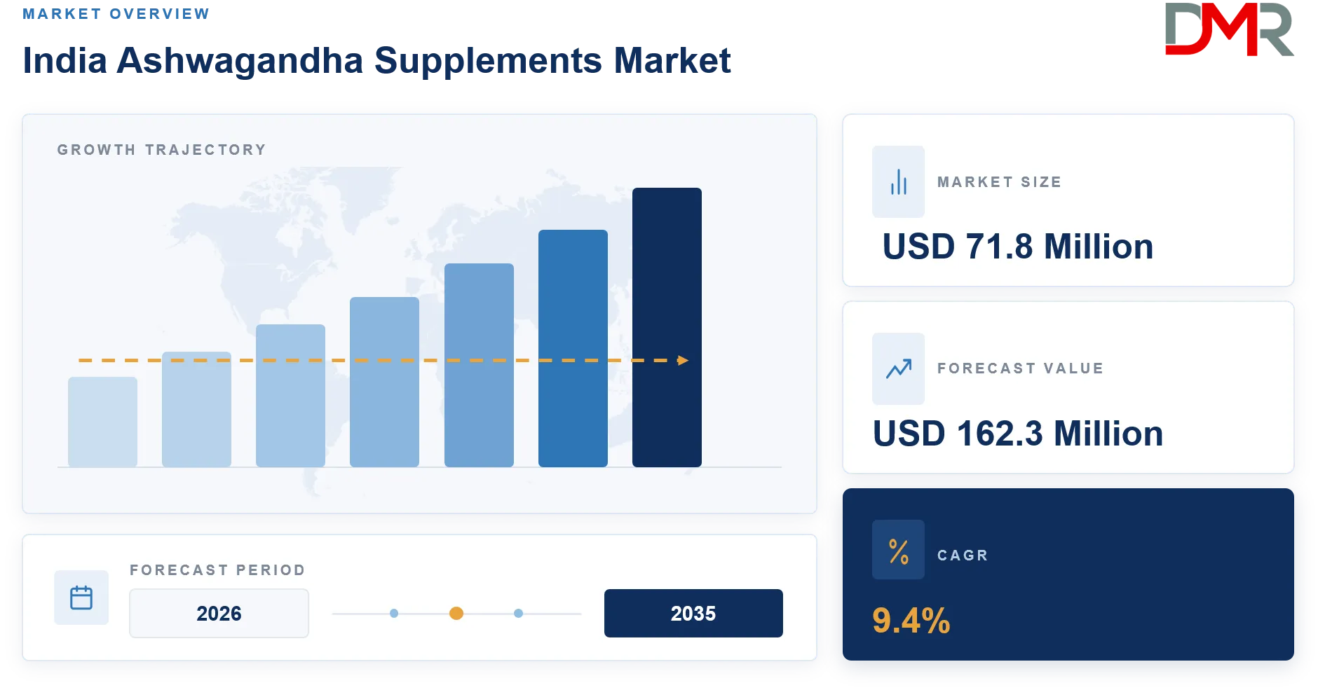 India Ashwagandha Supplements Market Forecast to 2035