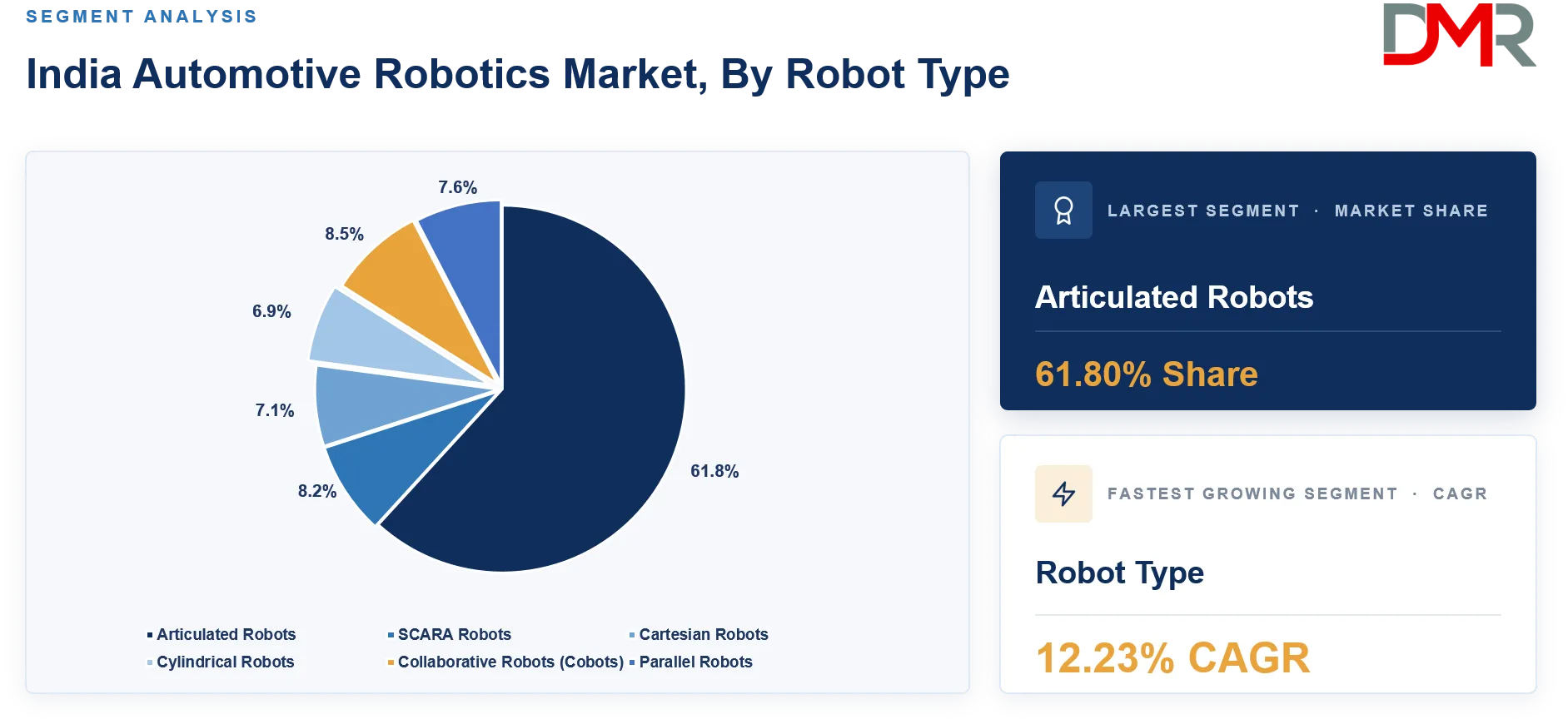 India Automotive Robotics Market By Robot Type Share Analysis