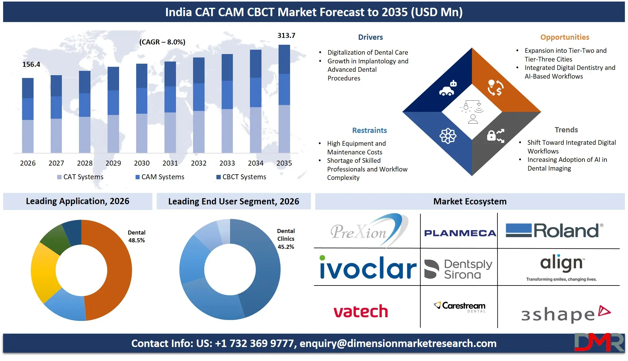 India CAT CAM CBCT Market Forecast to 2035