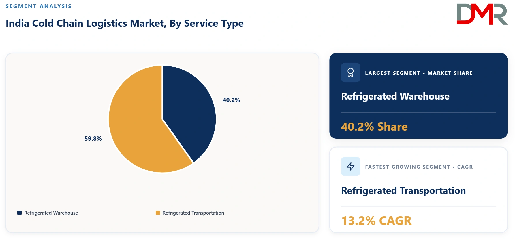 India Cold Chain Logistics Market By Service Type