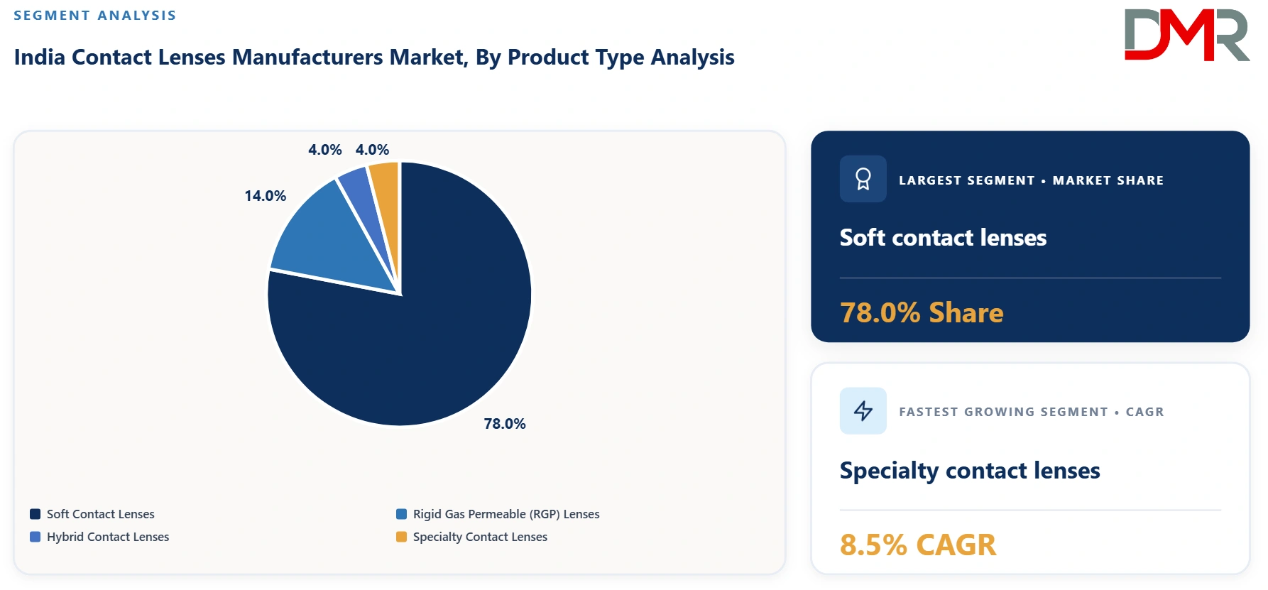 India Contact Lenses Manufacturers Market By Product Type Analysis