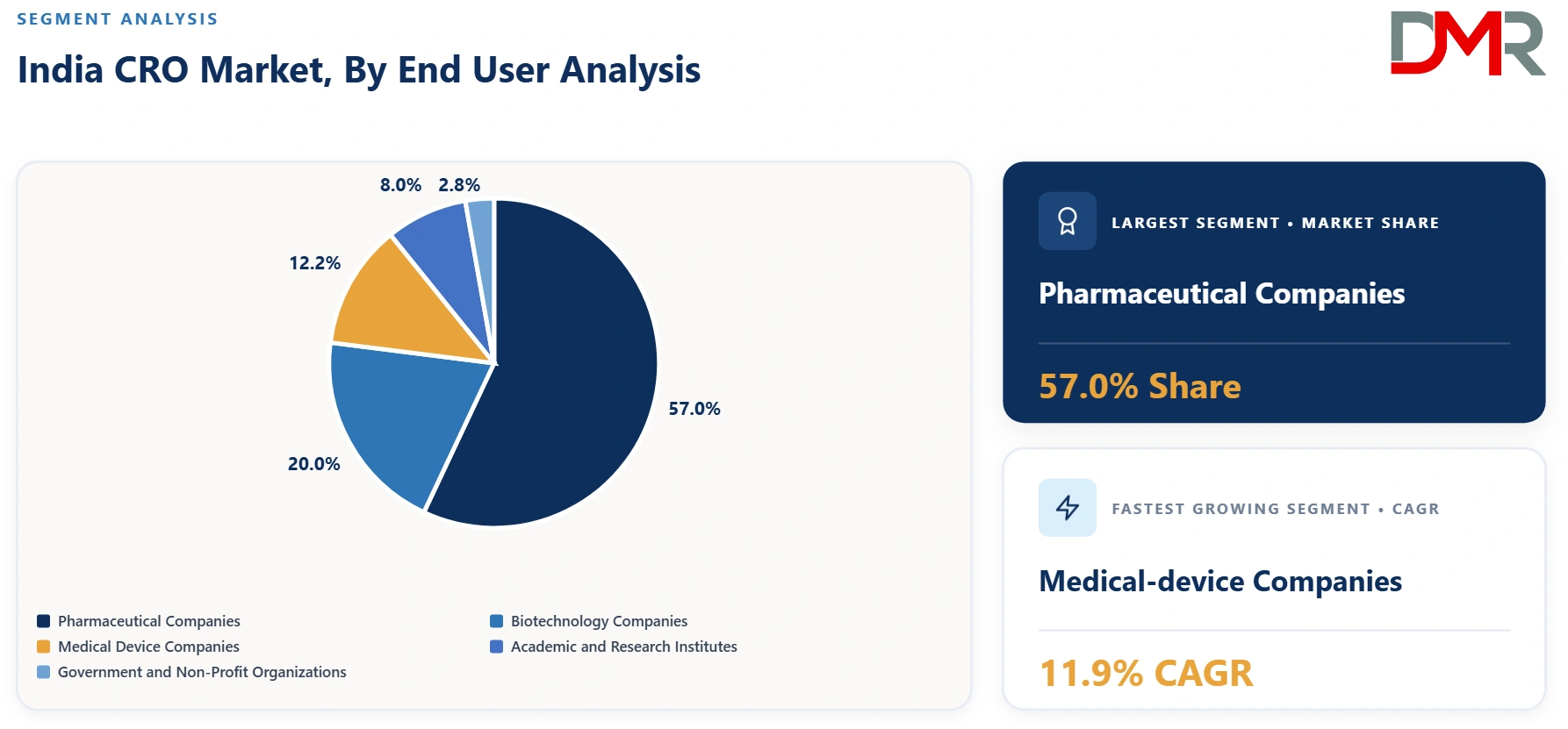 India CRO Market By End User Analysis