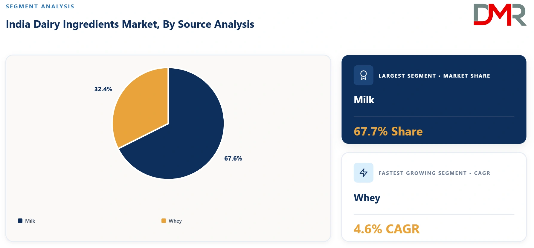 India Dairy Ingredients Market By Source Analysis