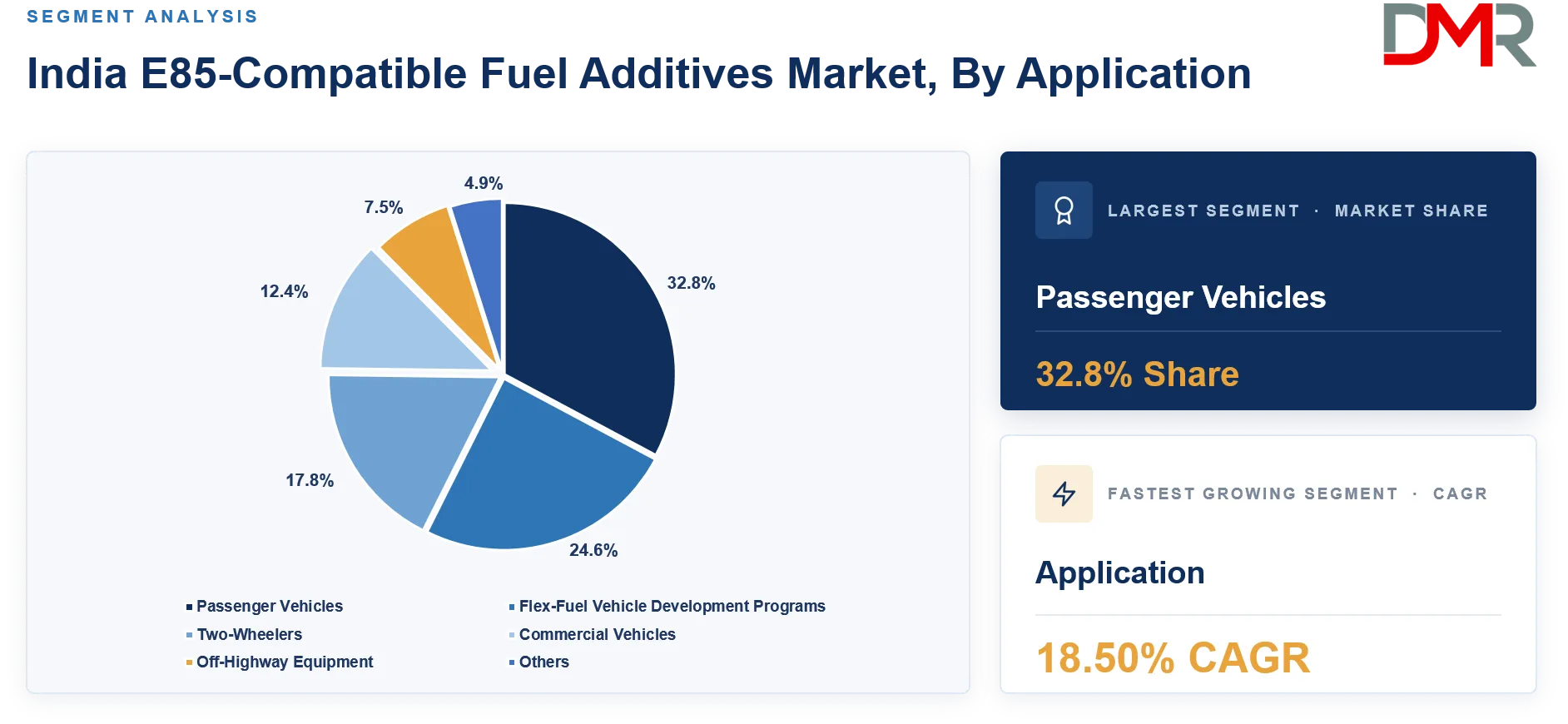 India E85-Compatible Fuel Additives Market By Application Share Analysis