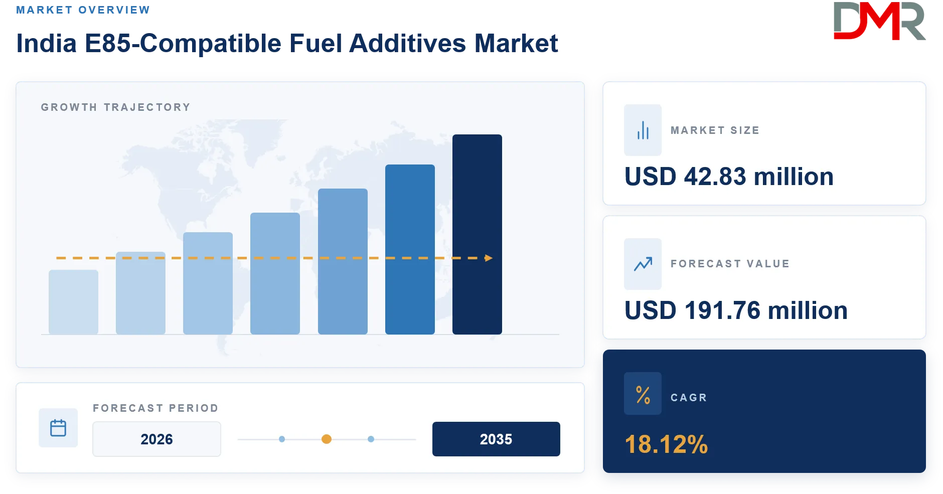 India E85-Compatible Fuel Additives Market Forecast to 2035
