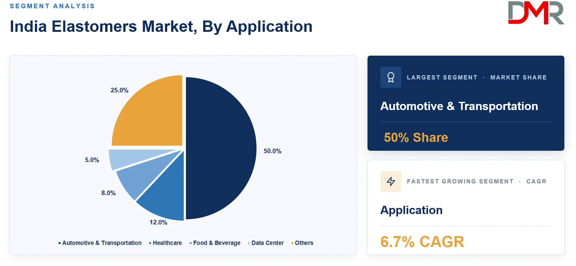 India Elastomers Market By Application Share Analysis